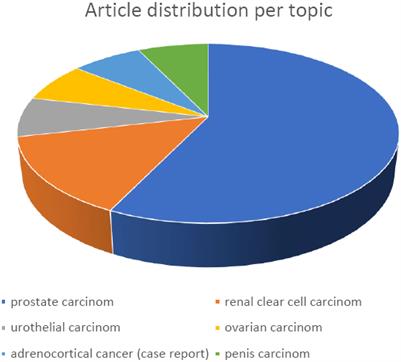 Editorial: Women in genitourinary oncology: 2021